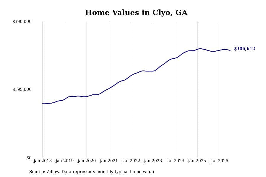 #5. Clyo, GA