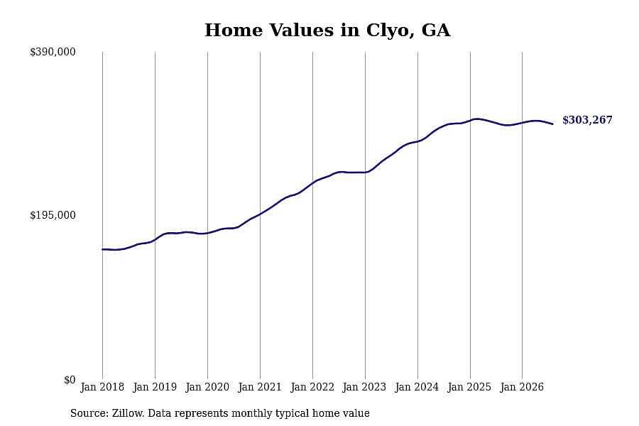 #6. Clyo, GA