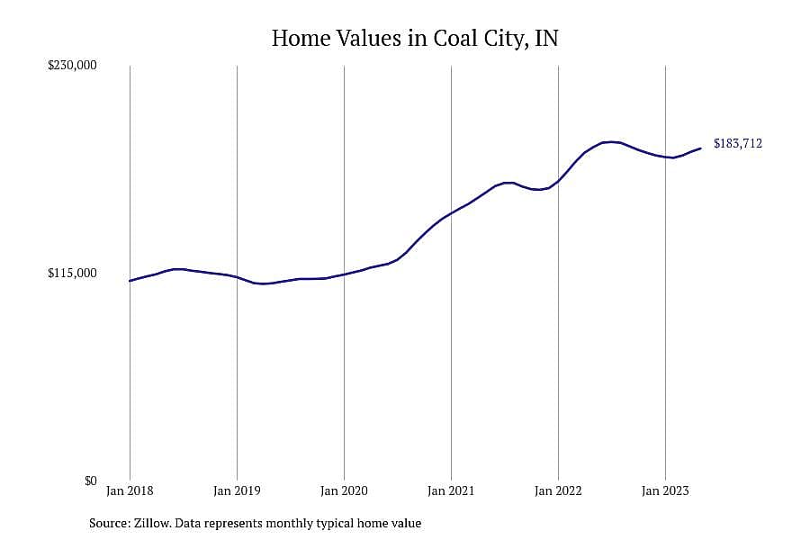 #9. Coal City, IN