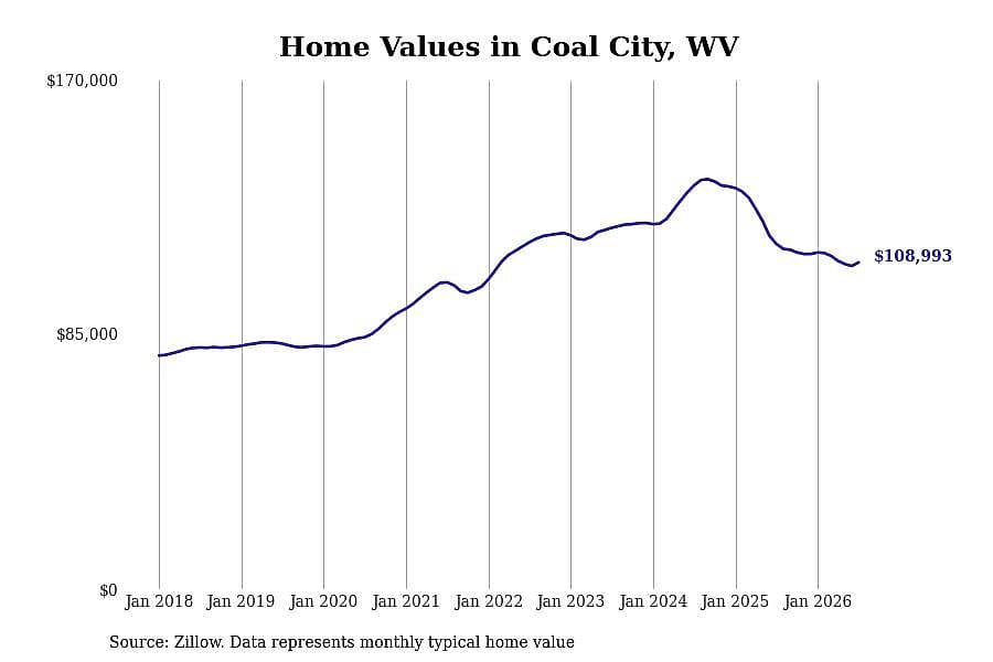 #29. Coal City, WV
