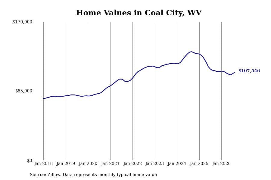 #29. Coal City, WV