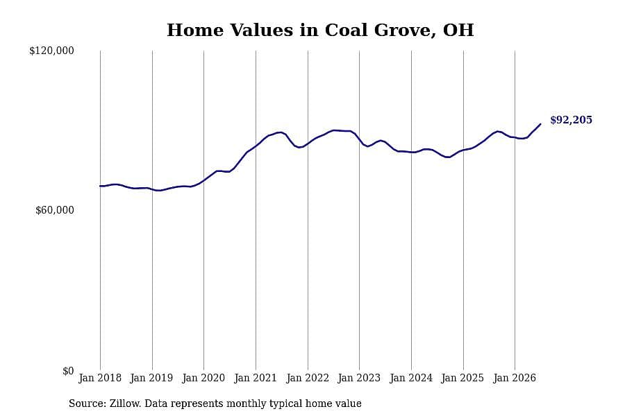 #26. Coal Grove, OH