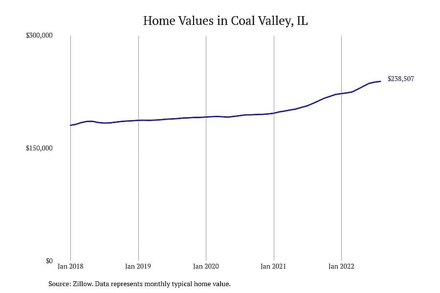 #3. Coal Valley, IL