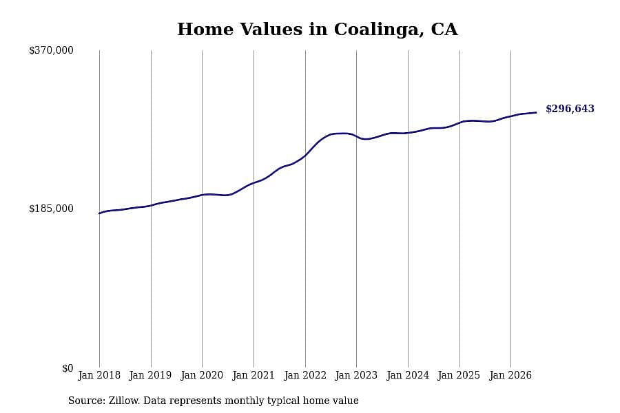 #24. Coalinga, CA