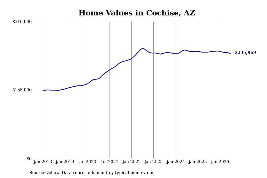 #10. Cochise, AZ