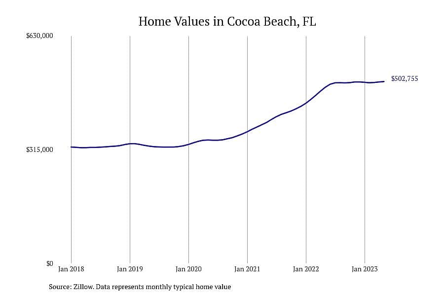 #1. Cocoa Beach, FL