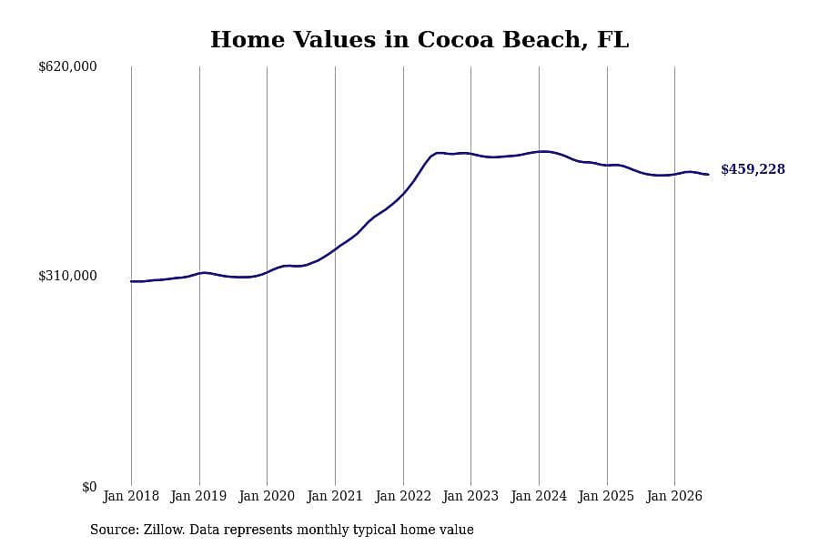 #6. Cocoa Beach, FL