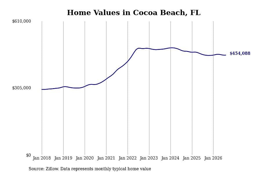 #7. Cocoa Beach, FL