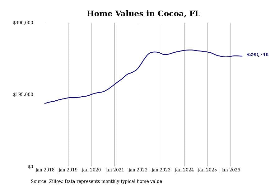 #17. Cocoa, FL