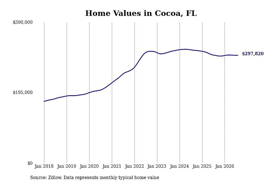 #17. Cocoa, FL