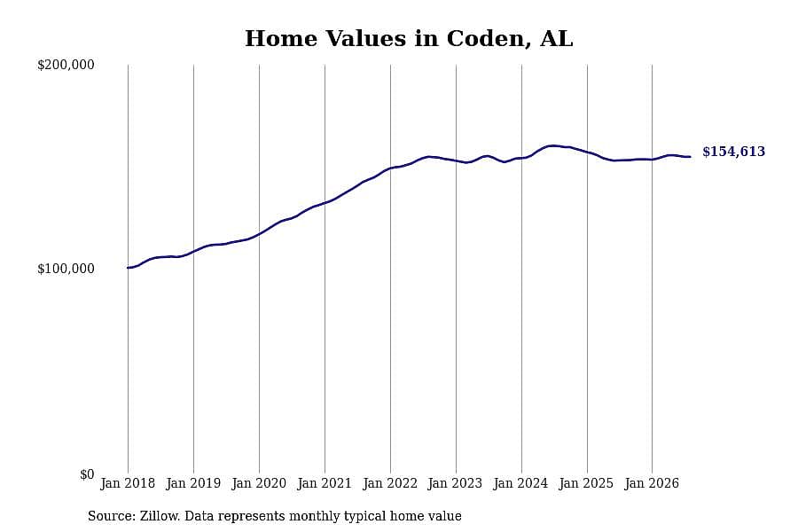 #16. Coden, AL