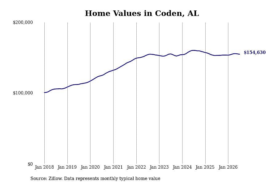 #16. Coden, AL