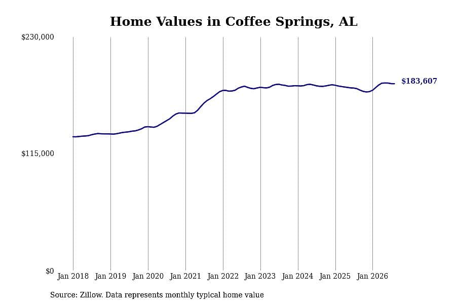 #9. Coffee Springs, AL