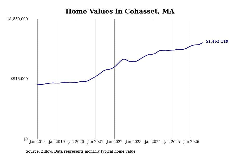 #10. Cohasset, MA