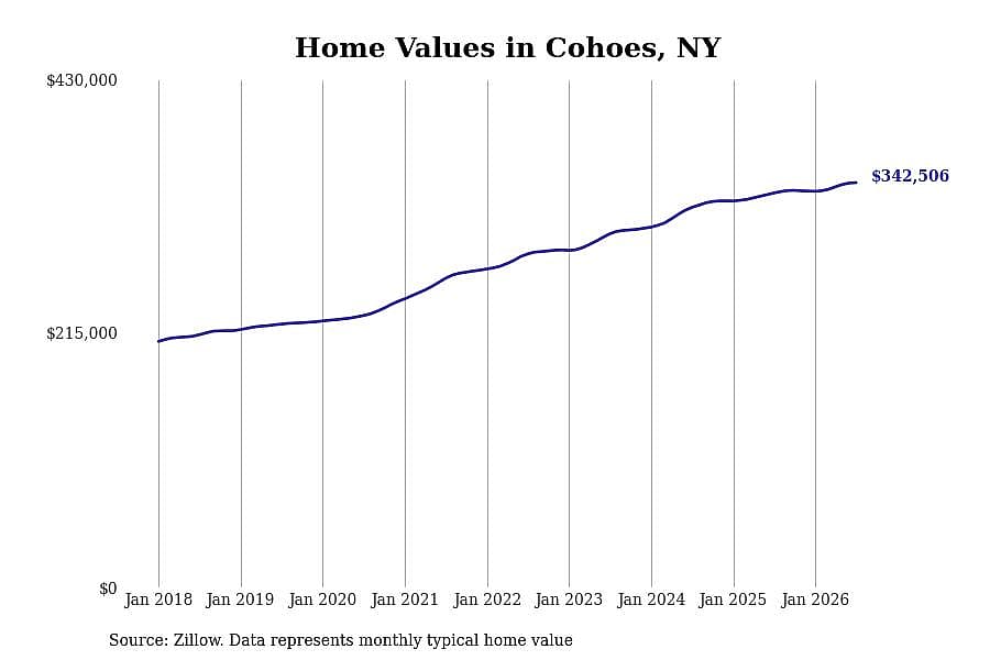 #17. Cohoes, NY
