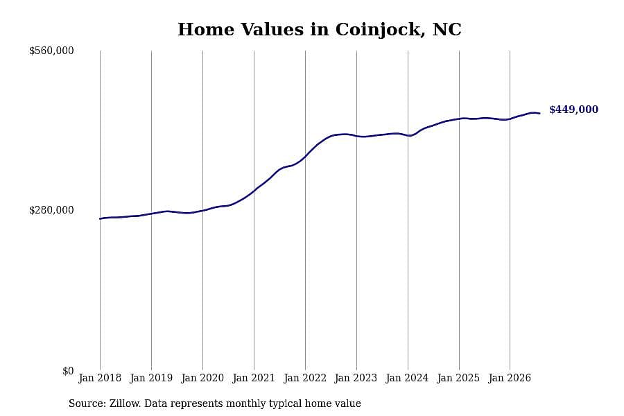 #10. Coinjock, NC