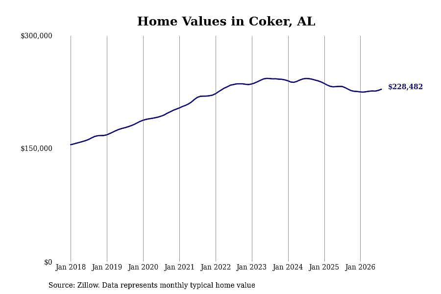 #6. Coker, AL