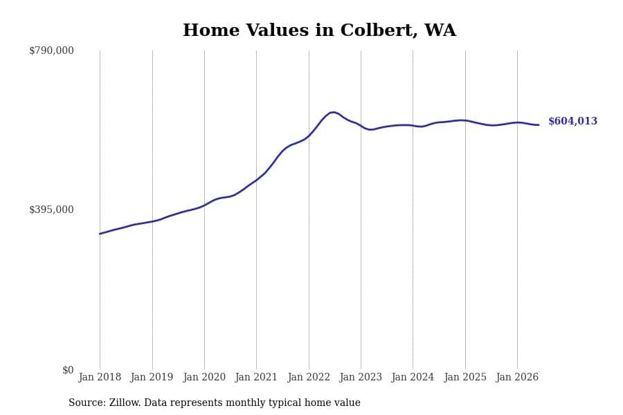 #3. Colbert, WA