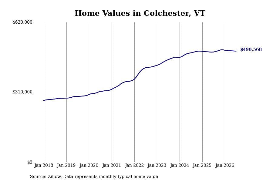 #13. Colchester, VT