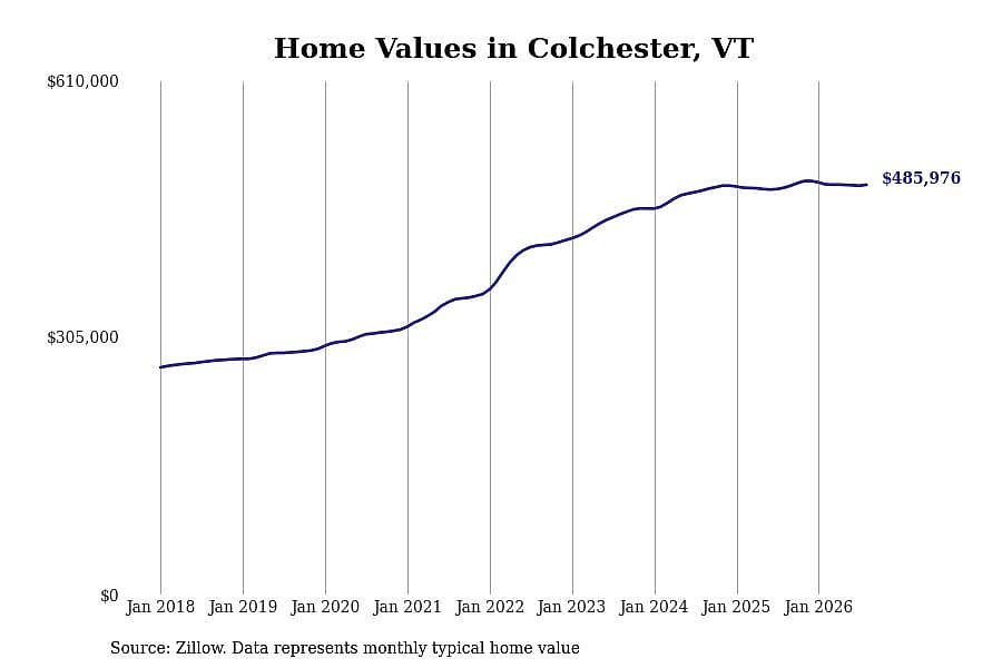 #21. Colchester, VT