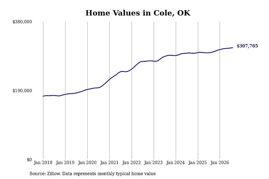 #10. Cole, OK