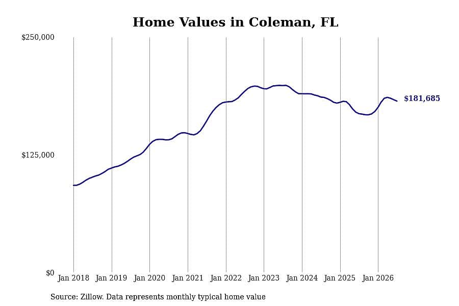 #1. Coleman, FL
