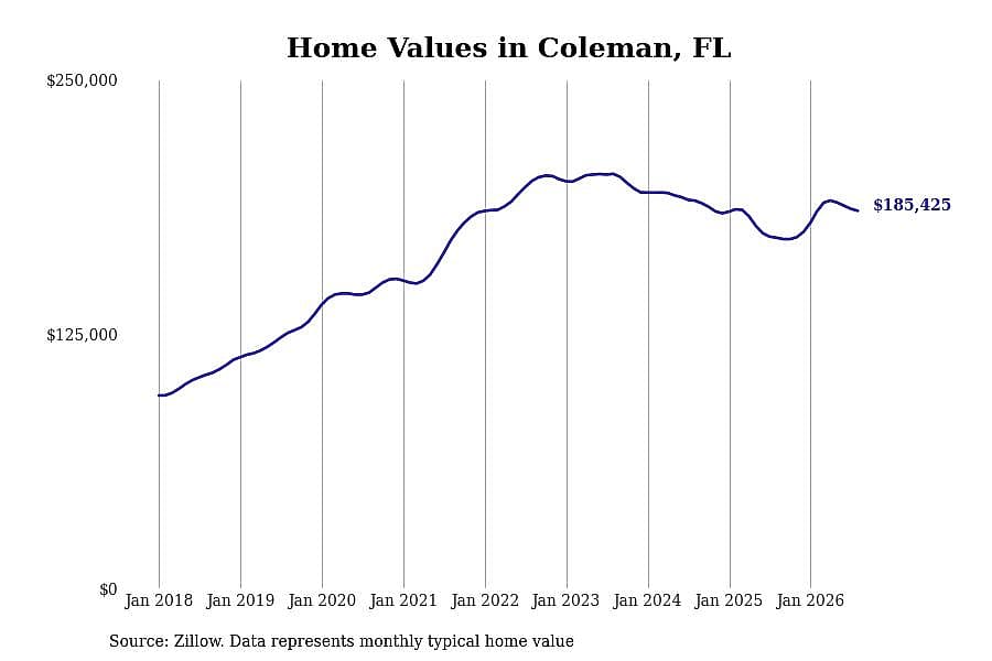 #8. Coleman, FL