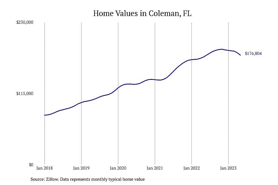 #6. Coleman, FL