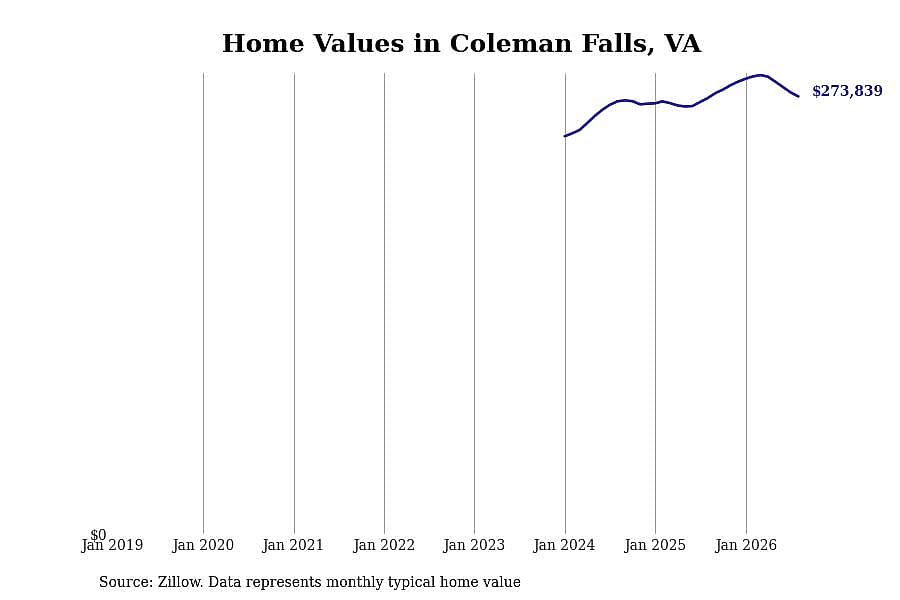 #27. Coleman Falls, VA
