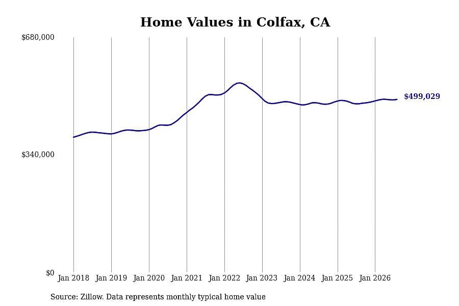 #21. Colfax, CA