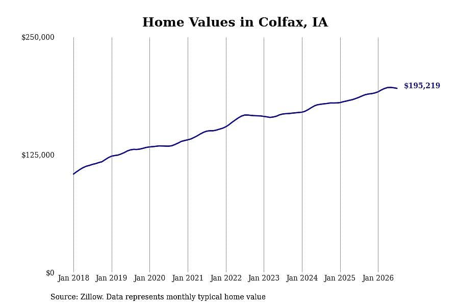 #29. Colfax, IA
