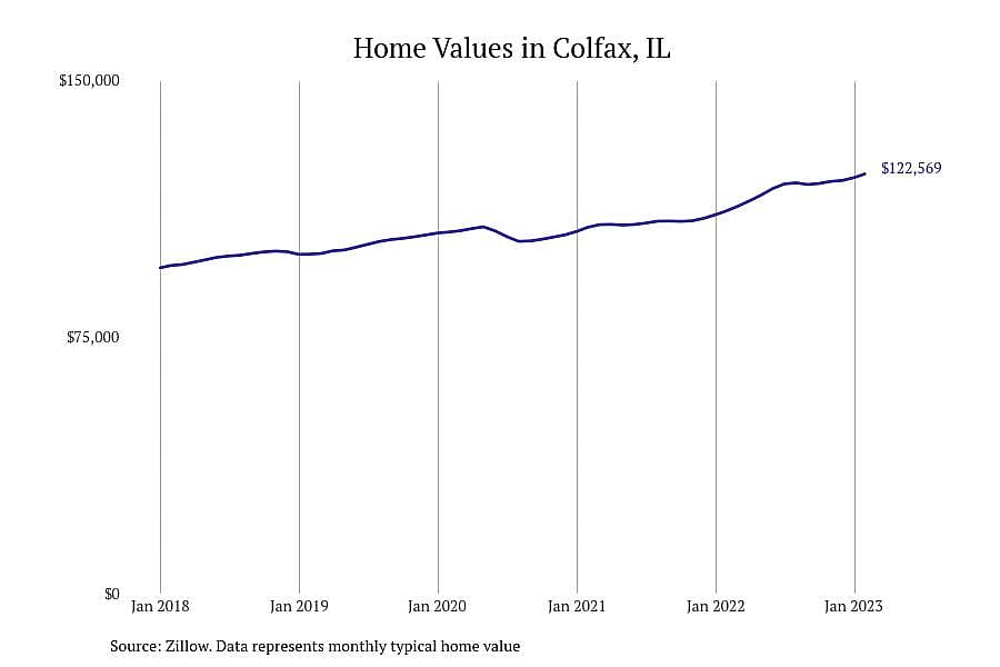 #16. Colfax, IL