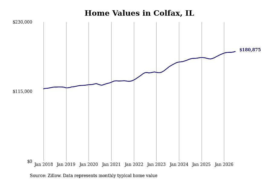 #6. Colfax, IL