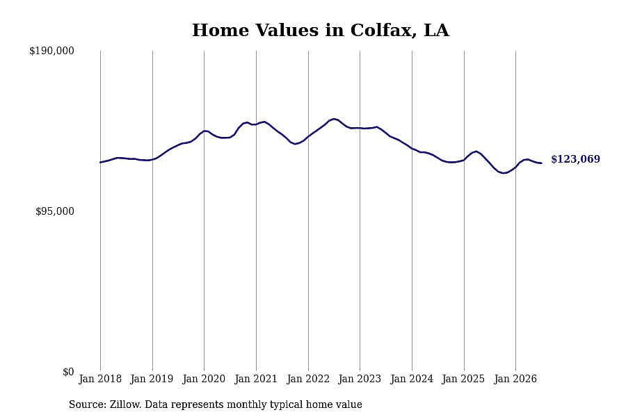 #11. Colfax, LA