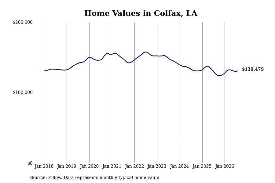 #11. Colfax, LA