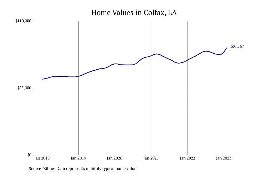 #13. Colfax, LA