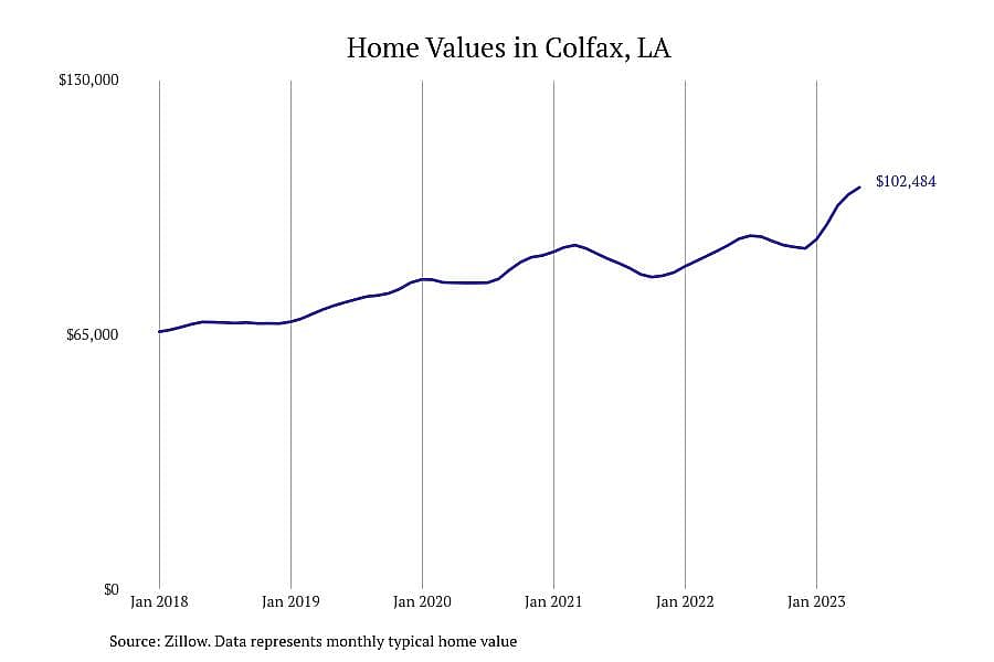 #1. Colfax, LA