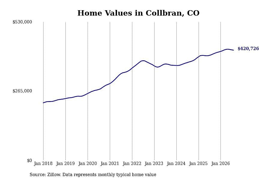 #6. Collbran, CO