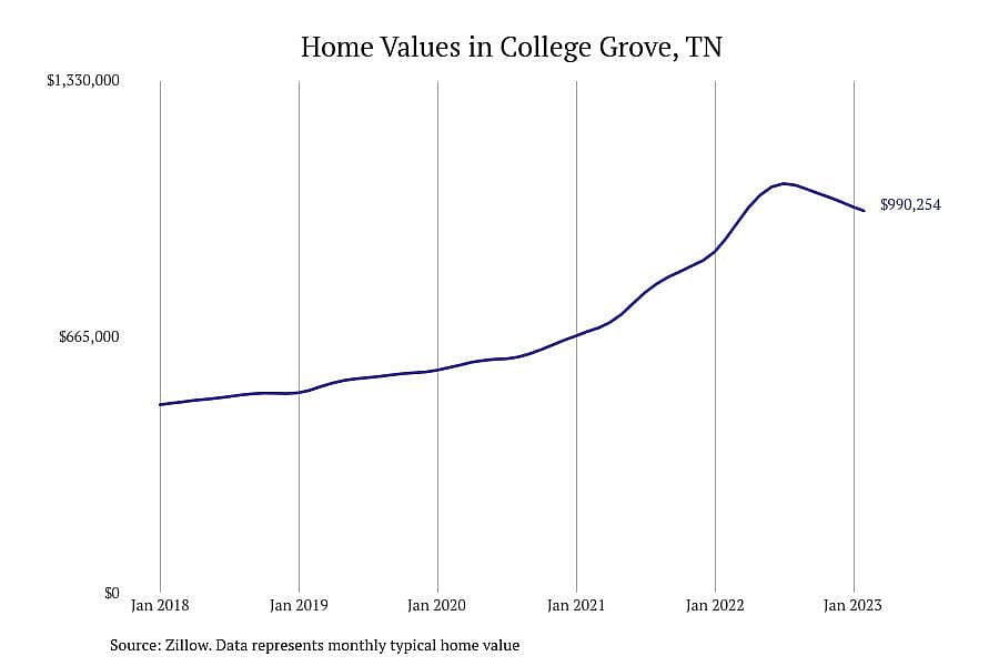 #3. College Grove, TN