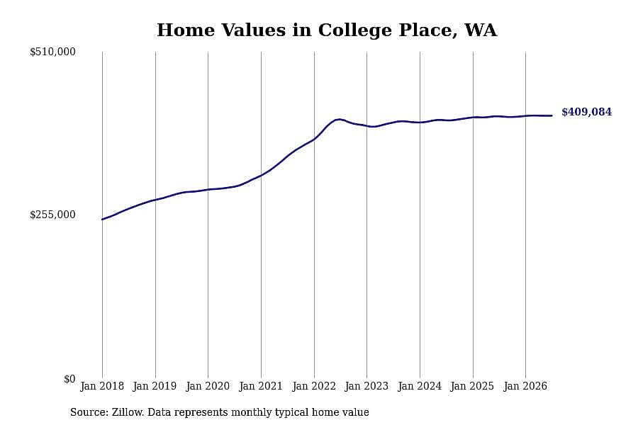 #5. College Place, WA