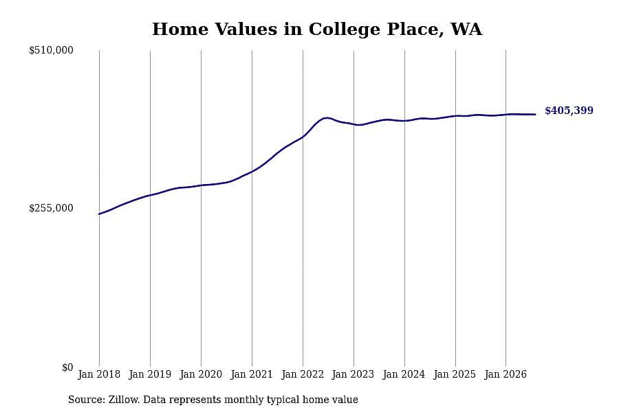 #5. College Place, WA