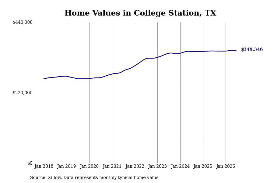 #7. College Station, TX