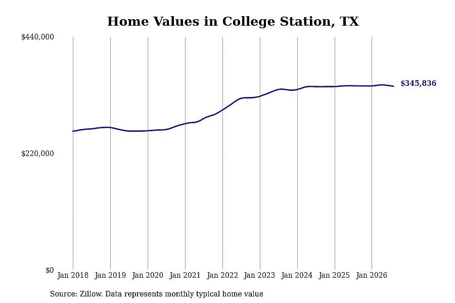 #7. College Station, TX