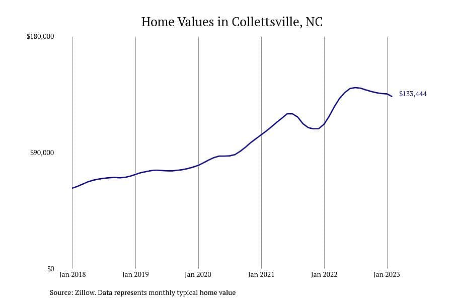 #23. Collettsville, NC