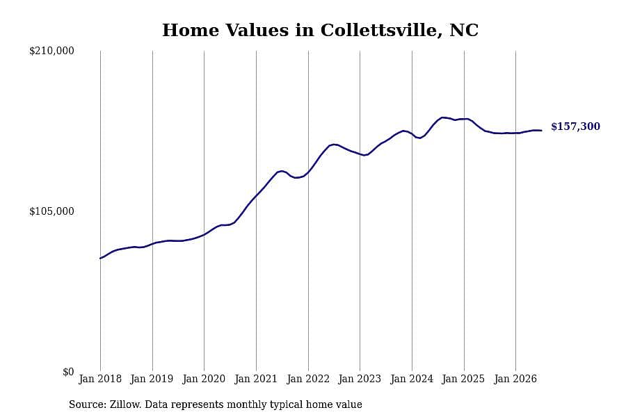 #21. Collettsville, NC