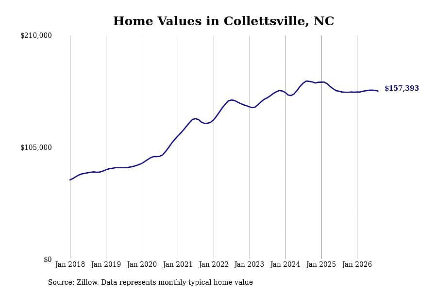 #23. Collettsville, NC
