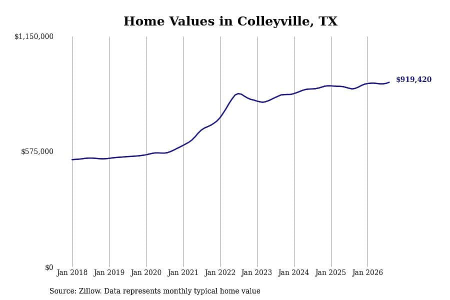 #13. Colleyville