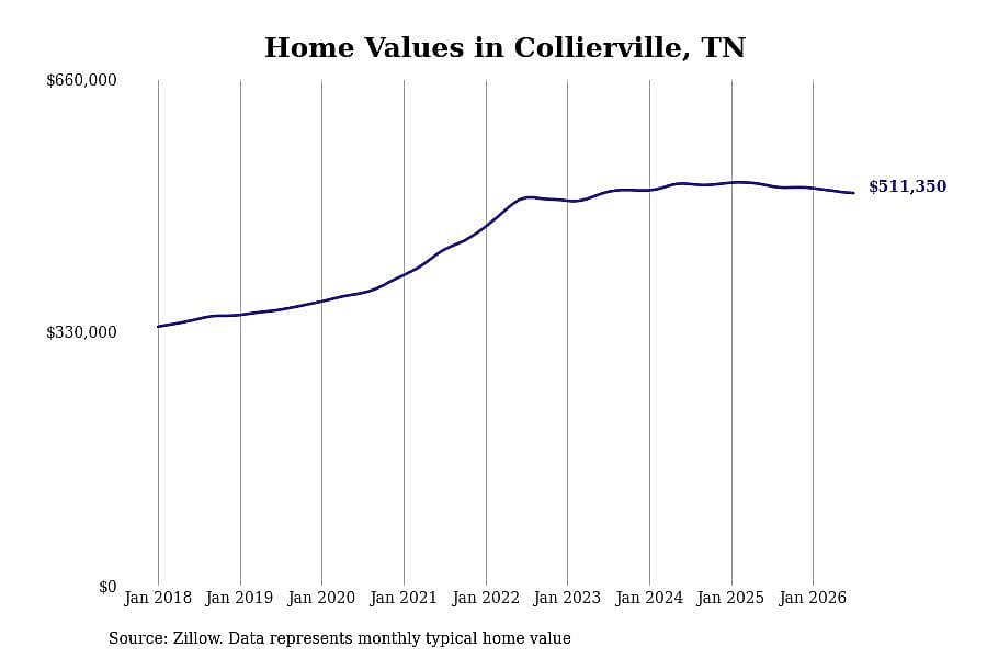 #4. Collierville, TN