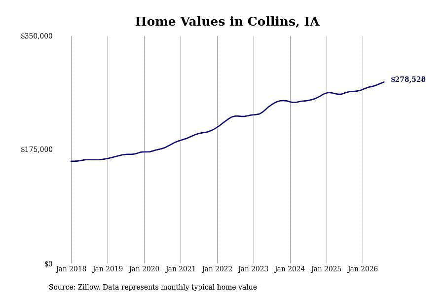 #3. Collins, IA