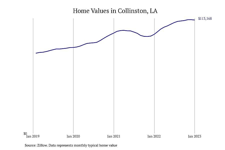#9. Collinston, LA